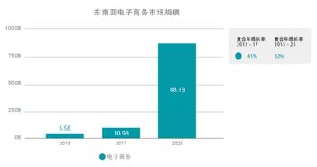 2017年東南亞電商年終回顧 時尚 電子及媒體產(chǎn)品銷售最佳